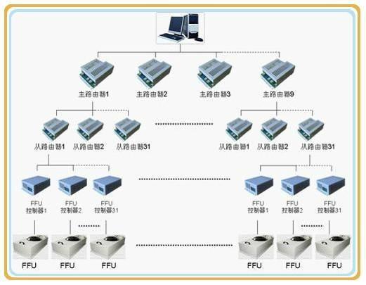 Galvanized Hepa FFU BFU Group Control System 3000m3/h